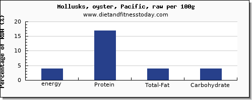 energy and nutrition facts in calories in oysters per 100g